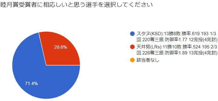 かこなが Bbl用 On Twitter 516年度 Sbl睦月賞の投票結果です スタヌ投手 Ksd が初めての受賞となりました おめでとうございます 皆さんご投票ありがとうございました Https T Co Ls5gnim5n2 Twitter