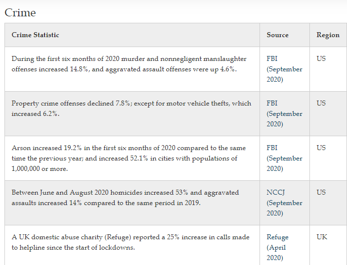 5/ Crime "Collateral" Damage