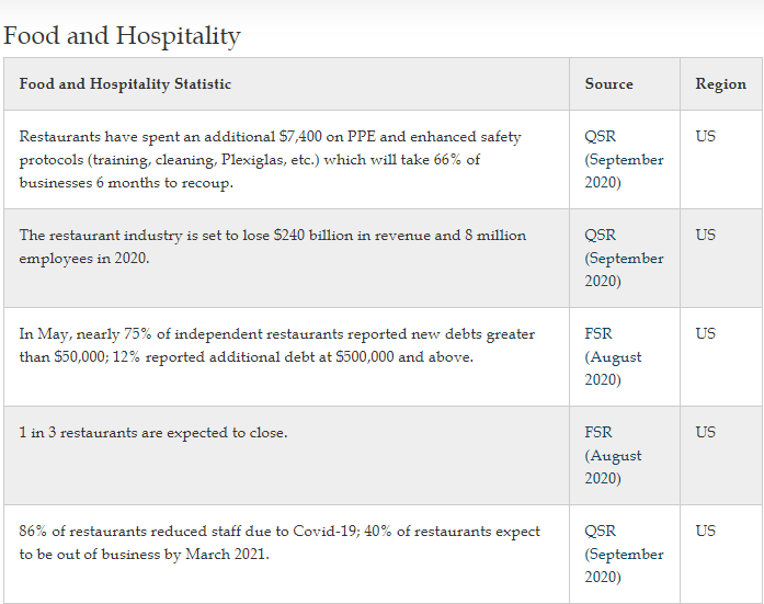6/ Food & Hospitality Industry "Collateral" Damage