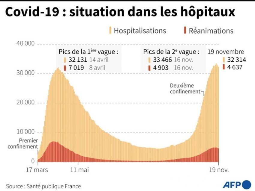 GARREAU75's tweet photo. #Covid_19: le #pic de la #secondevague a sans doute été franchi en France via @Zehub https://t.co/o2EoXvdiu5 https://t.co/XiNsjnefOQ