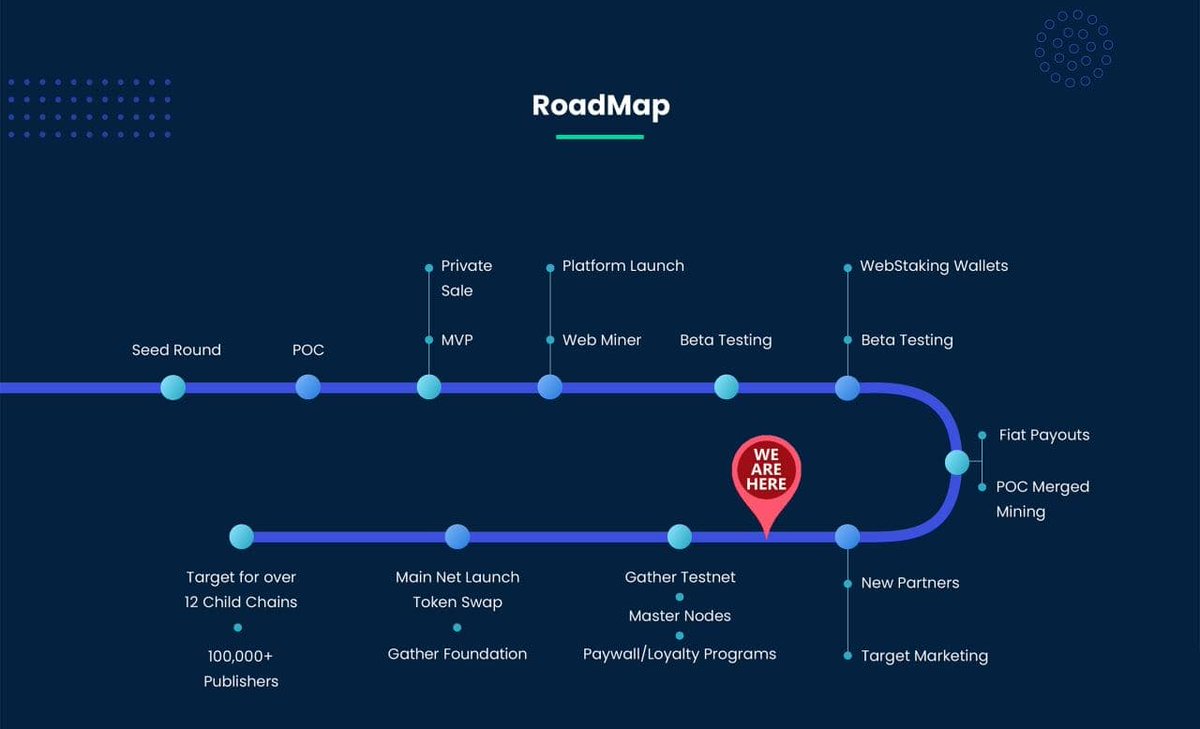  $GTH -  http://gather.network&nbsp;0xc3771d47e2ab5a519e2917e61e23078d0c05ed7fA new way for businesses to monetize online. Gather is a platform that allows publishers to monetize without ads and provides businesses & devs access to cheap and reliable processing power MORE1/4