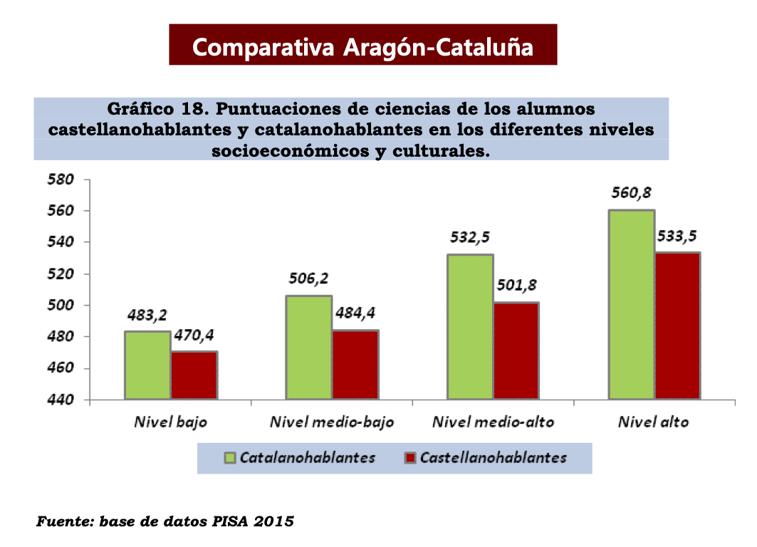 de_linguistica's tweet photo. Ese mayor fracaso en las pruebas #PISA2015 no se debe a un menor nivel socioeconómico y cultural porque:

- Ambas CCAA tienen similar nivel de desarrollo

- La brecha entre alumnos hispanohablantes y catalanohablantes no disminuye, sino que aumenta con el nivel ECSC familiar https://t.co/0DU2XecSsZ