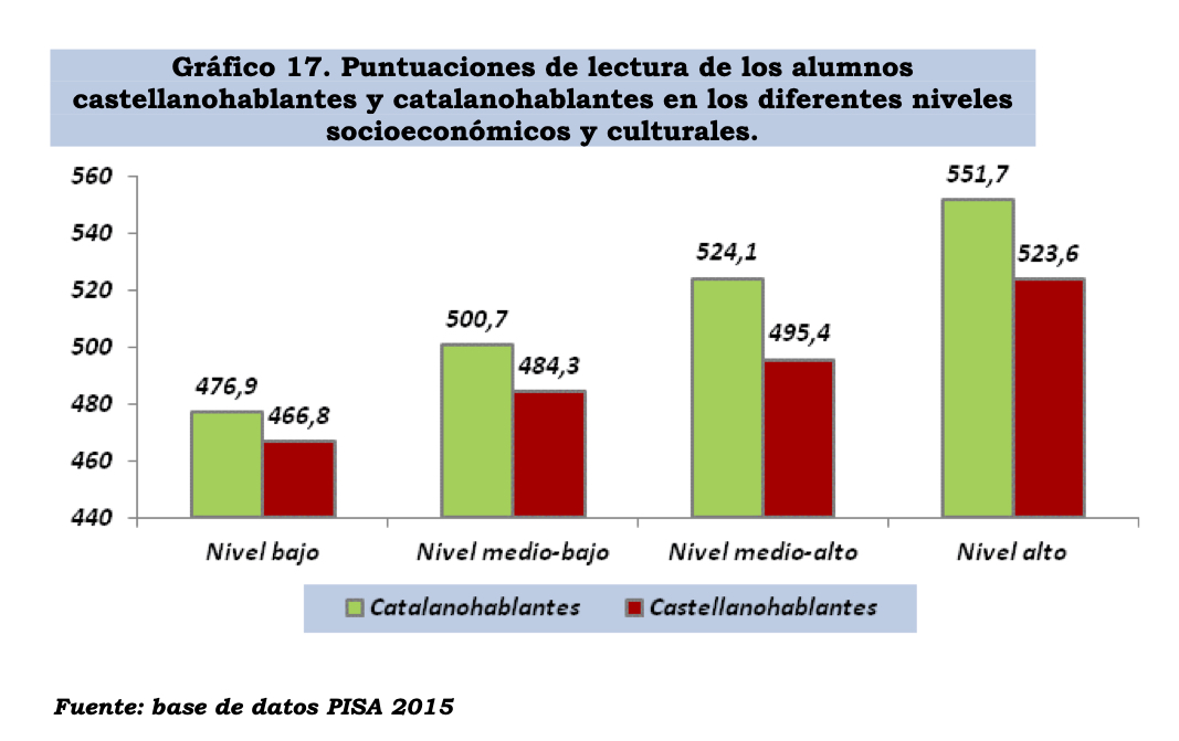 de_linguistica's tweet photo. Ese mayor fracaso en las pruebas #PISA2015 no se debe a un menor nivel socioeconómico y cultural porque:

- Ambas CCAA tienen similar nivel de desarrollo

- La brecha entre alumnos hispanohablantes y catalanohablantes no disminuye, sino que aumenta con el nivel ECSC familiar https://t.co/0DU2XecSsZ