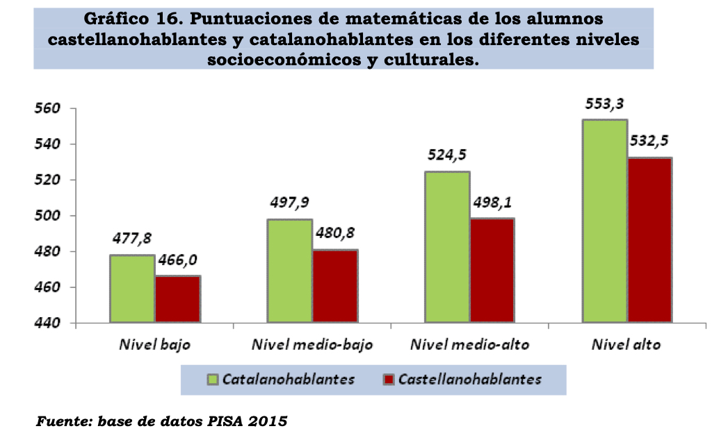 de_linguistica's tweet photo. Ese mayor fracaso en las pruebas #PISA2015 no se debe a un menor nivel socioeconómico y cultural porque:

- Ambas CCAA tienen similar nivel de desarrollo

- La brecha entre alumnos hispanohablantes y catalanohablantes no disminuye, sino que aumenta con el nivel ECSC familiar https://t.co/0DU2XecSsZ