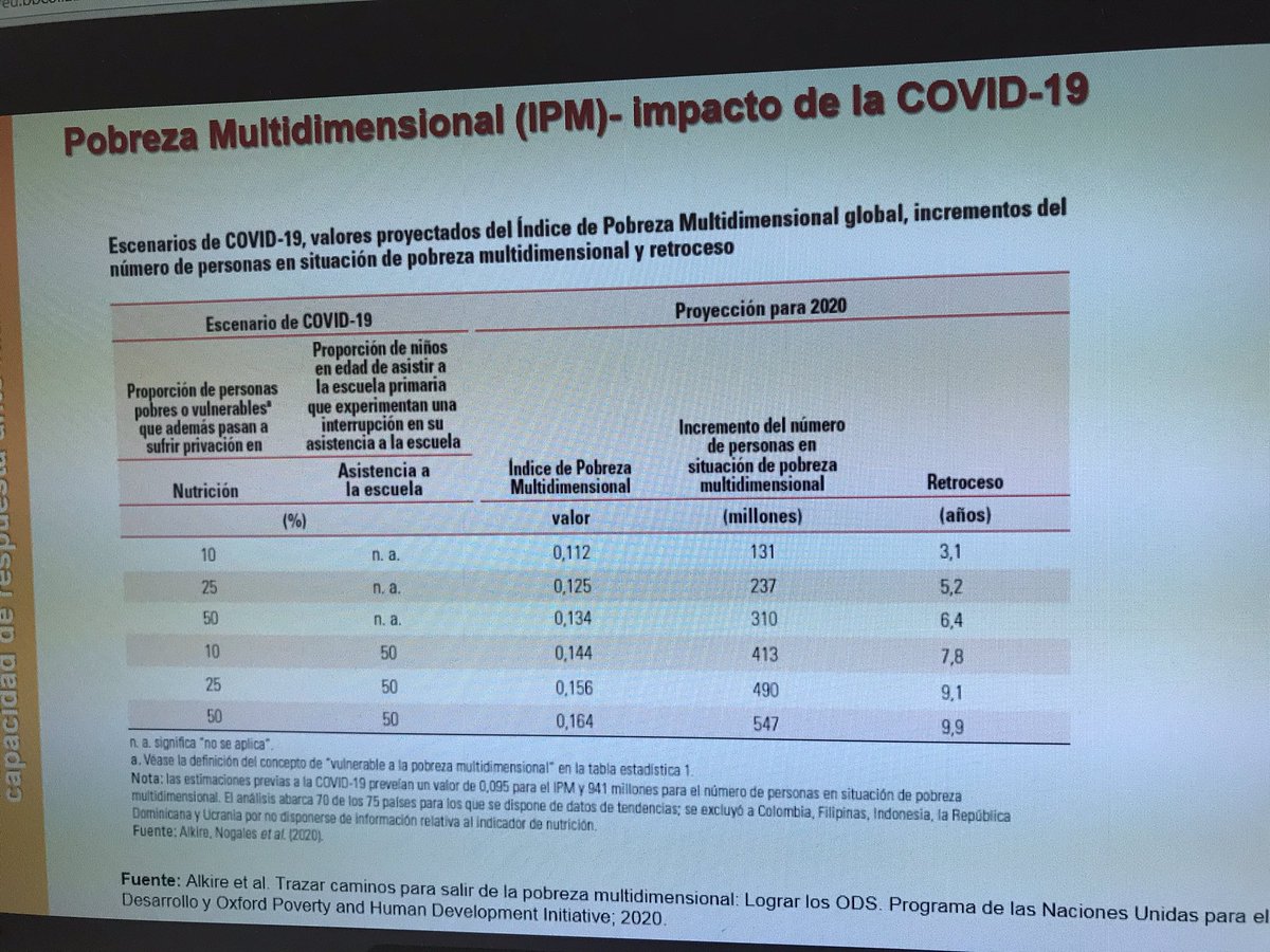 manavas21's tweet photo. El impacto social de la covid19 se agrava más con la interrupción de la asistencia escolar, efectos de la nutrición, ... entre otros factores con respecto al empobrecimiento #invescom2020 https://t.co/fkMlxudpCs