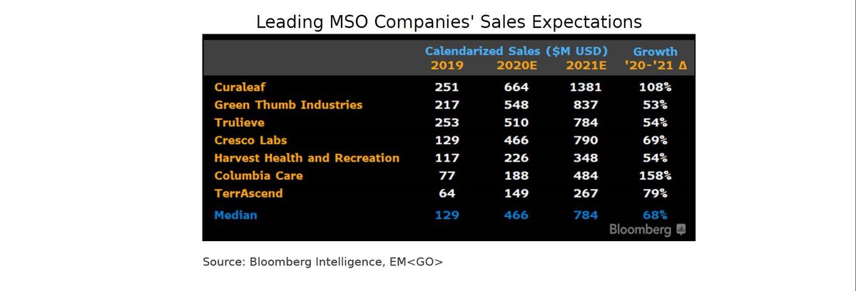 Measure8VP's tweet photo. This speaks for itself. #cannabis #CannabisLegal #ValueInvesting #growthinvesting https://t.co/B0oLZasLZY