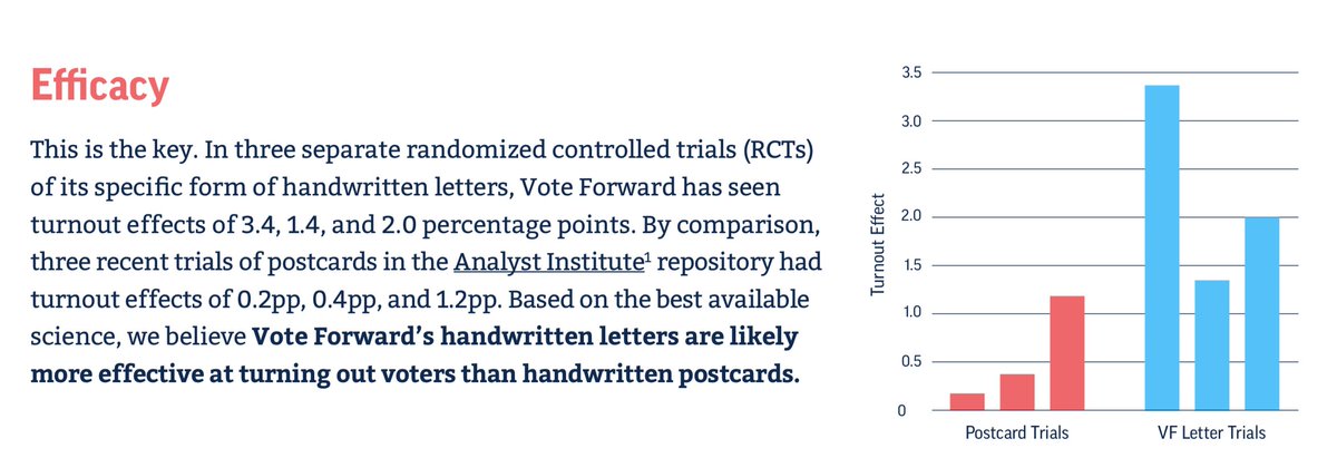 A gracious interlocutor points me to this data, but to me it underscores what I'm trying to say. RCTs of the impact of postcards in elections _that *aren't* having 100s of millions of $ spent on them_ range fr 0.2 to 1.2 percentage point turnout bumps  https://d1h4zokikhjm0v.cloudfront.net/content/sl_letters_vs_postcards.pdf