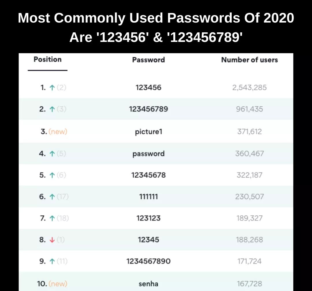 thinkerscrossed's tweet photo. #Passwords #2020 #thinkerscrossed 

https://t.co/KAoXgXAsm7 https://t.co/7L47BF25km