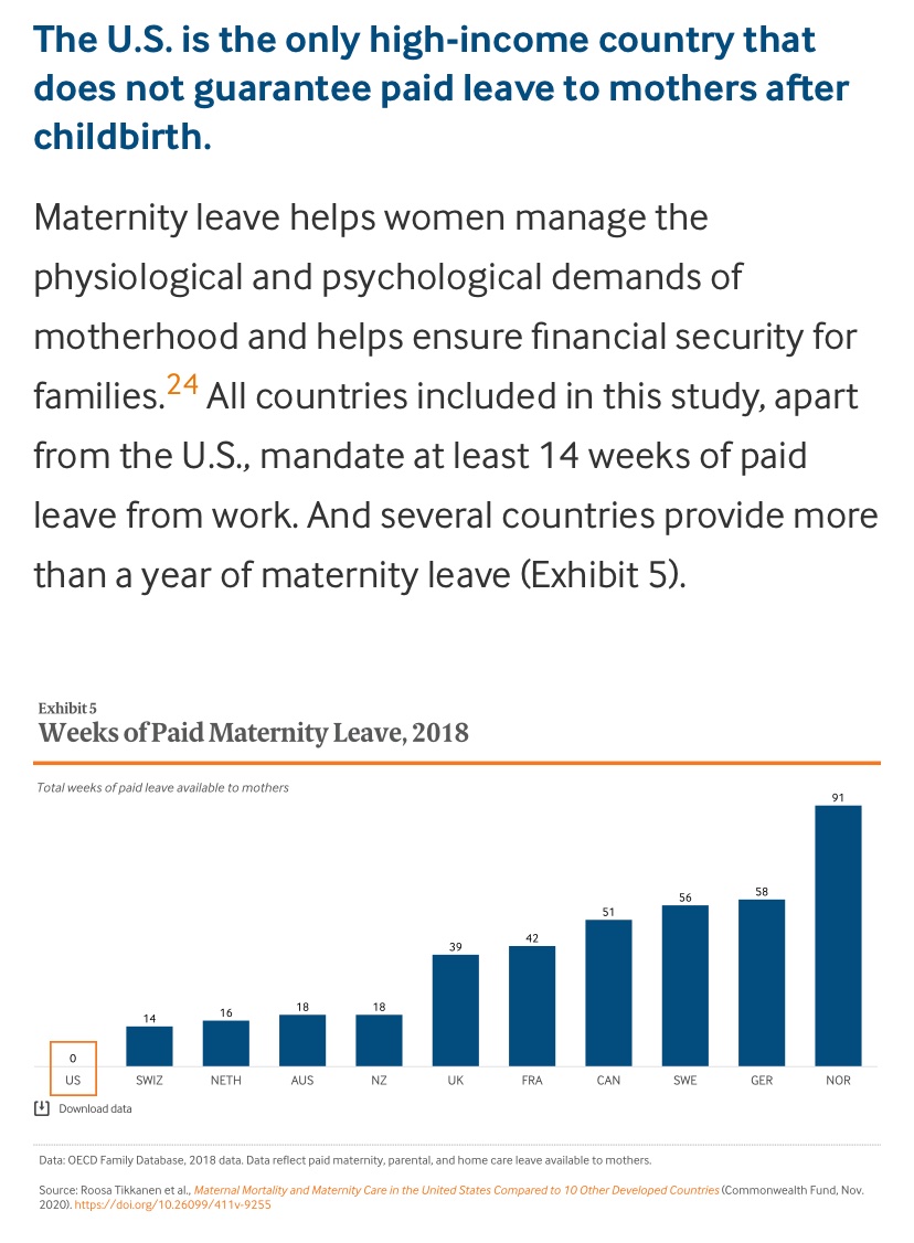 How can you be ‘pro-life’ but not be in favour of universal health-care? That would be my question. In addition to that: ‘the U.S. is the only high-income country that does not guarantee paid leave to mothers after childbirth.’