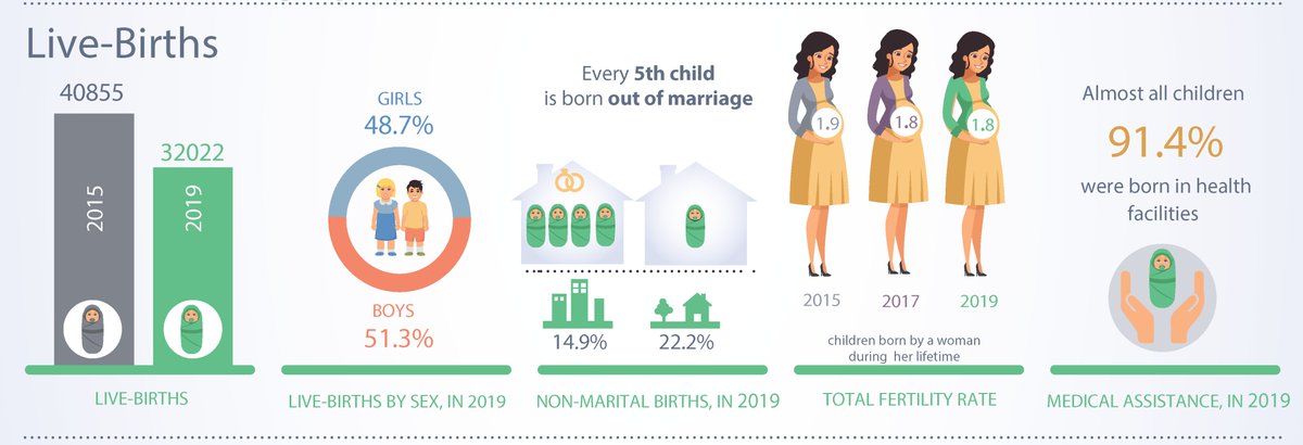 statisticamd's tweet photo. Happy #WorldChildrensDay 👩👦!
See some statistics on demographic aspects about children in #Moldova. 
More data 👉 https://t.co/nLEbq5Zyhk
@UNICEFMoldova https://t.co/gMlILOYgIG