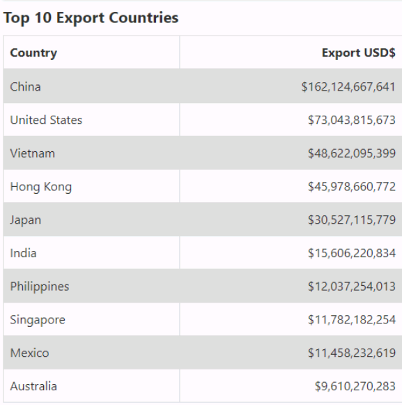 Menurut data  @globalEDGEmsu pd taun 2018, dua importir terbesar produk-produk Korea adalah sebagai berikut :China menempati urutan pertama dengan trade values mencapai $162 Milliar dollar.United States of America menempati urutan kedua dgn nilai $73 Milliar dollar.