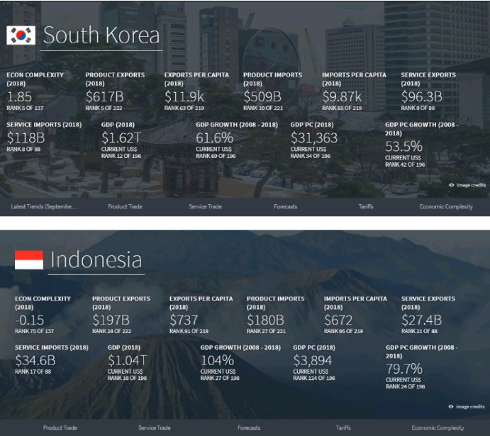 Merujuk data dari The Observatory of Economic Complexity (OEC), pada tahun 2018 menunjukkan bahwa trade value export South Korea pada tahun 2018 mencapai $617 Milliar dollar. Value yang sangat fantastis kalo dibandingkan kita yang cuman mencapai $197 Milliar dollar saja.