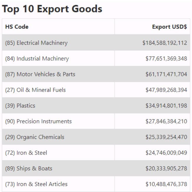 Mesin-mesin untuk peralatan industry masih menjadi top product export yg dimiliki Korea. Begitupun dengan spareparts dan material industry lainnya. Nilainya mencapai puluhan hingga ratusan milliar dollar.Lantas, gimana dengan sector yang berkaitan dengan Korean Pop Culture?