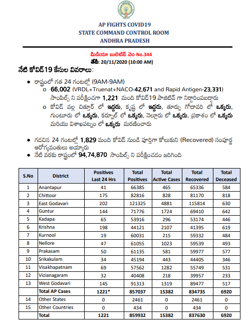 Arogyaandhra Covidupdates Covid19 Cases In The Last 24 Hours As On 11 Till 10 Am Apfightscorona Covid19pandemic