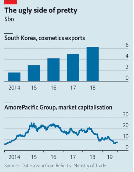 Dan pd tahun 2018 sendiri, data dari  @TheEconomist menunjukkan kalo ekspor kosmetik dan produk kecantikan tembus mencapai $6 Milliar dollar lebih.Tren tersebut stabil naik sejak tahun 2014, sehingga membuat industry kecantikan di Korea semakin diperhitungkan dan diminati pasar.