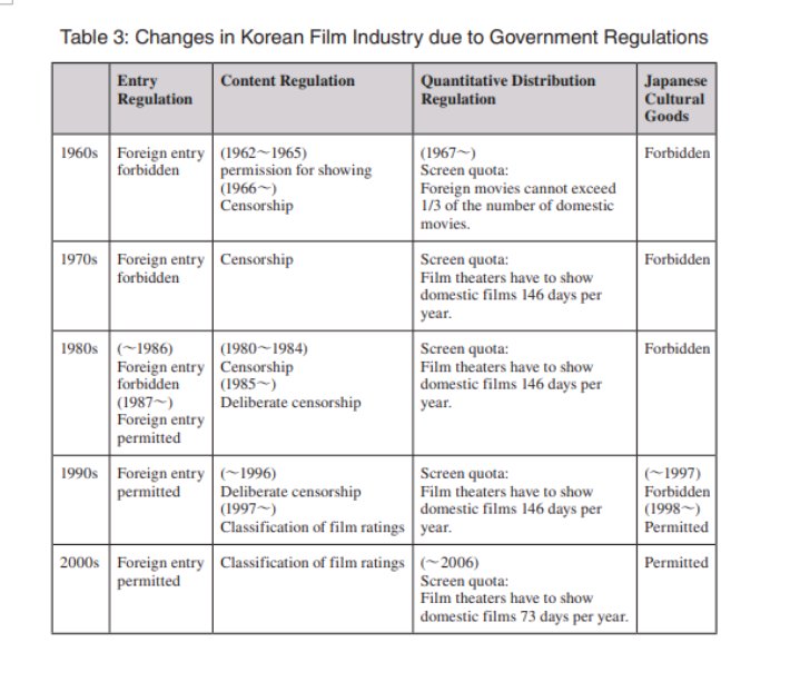 Industri film pun demikian. Pd taun 1960-1980an, orang mau bikin film itu harus dapet acc militer sana. Script film jg harus di acc dulu.Pemerintah izinkan perusahaan impor film asing dgn syarat perusahaan itu bikin film domestic jg. Pembatasan ini disebut Screen Quota System.
