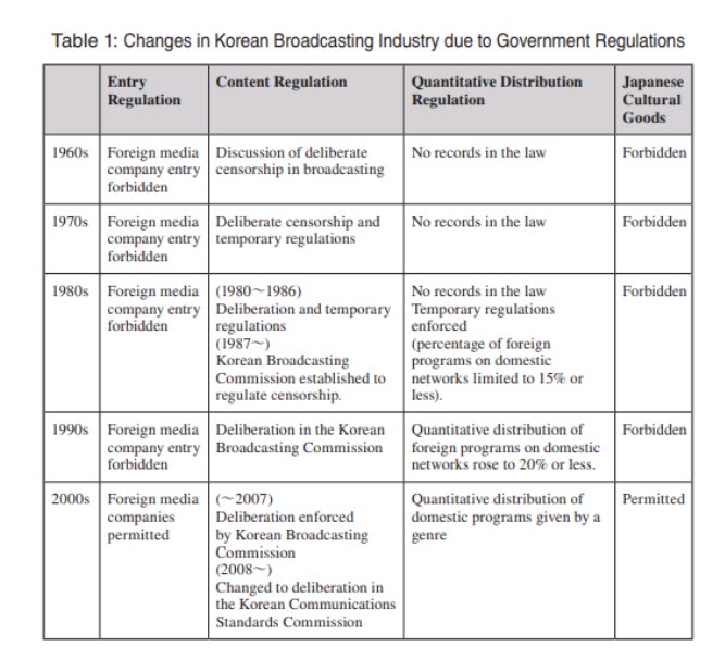 Korea pernah hidup dalam rezim militer sejak tahun 1960-1992. Sehingga konten broadcasting pun dlm pengawasan ketat militer. Baru pada sekitar tahun 90-an, mulai ada improvement. Dan pada tahun 2000-an konten luar negeri boleh diizinkan masuk.