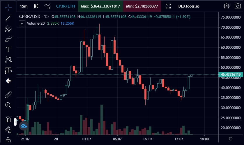 $CP3R is ready 🚀

Send it!  

#CR3P #uniswap #gem