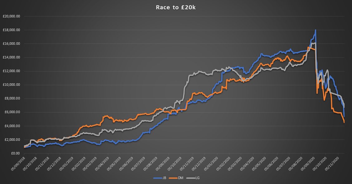 lg_lg4's tweet photo. Back in January I posted this update on the race to £20k profit between myself and two friends. I’m glad to say that today I can provide an update...#footballindex #quitwhileyoureahead https://t.co/RzQUKZ2yUL