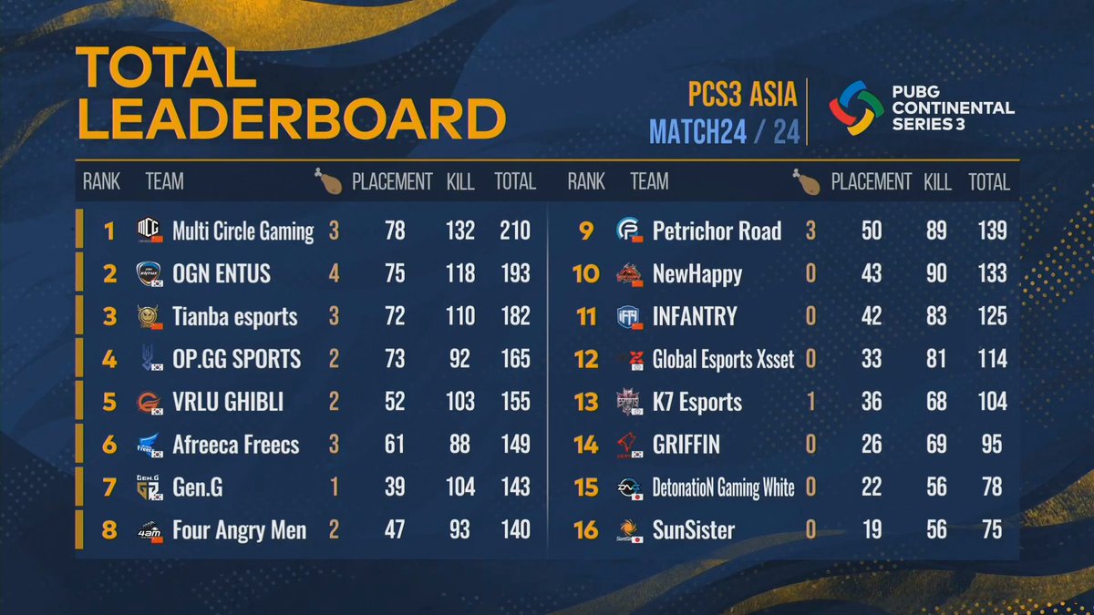 simadat1's tweet photo. 優勝おめでとうございます
#PUBG #PCS3ASIA https://t.co/76xVgzzygh