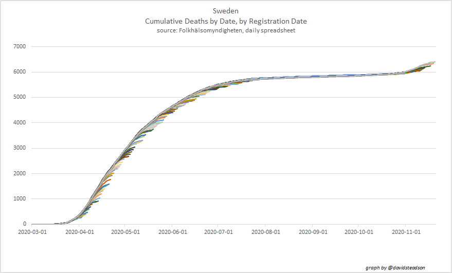 66 new  #COVID19  #Sweden deaths reported by Folkhälsomyndigheten today, taking the total to 6406Oldest change was to March 19 (+1), largest +14 to Nov 17.Cumulative deaths increasing quite quickly, we're still a bit early in this wave to judge how quickly as yet