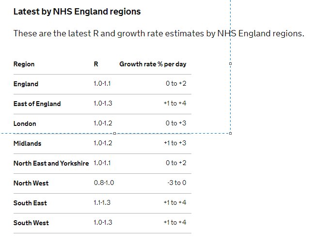 fact_covid's tweet image. The latest UK R number and growth rate figures have just been updated. 

The R number is 1.0-1.1, down slightly from last week (1.0-1.2).