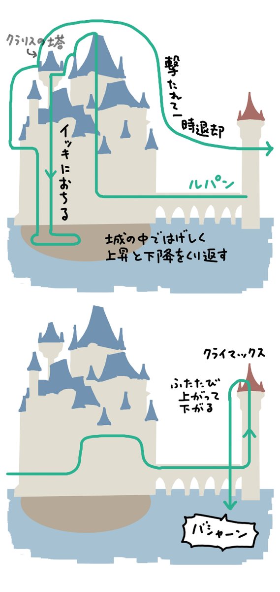 宮崎駿監督が強く影響を受けたという『やぶにらみの暴君』を見た上で、

『未来少年コナン』
『ルパン三世 カリオストロの城』
『天空の城ラピュタ』

城や塔を舞台に、上から下へと激しく動き回る物語の構図をザックリ図解にして整理してみました。#カリオストロの城
https://t.co/hb1sEBIBZ4 