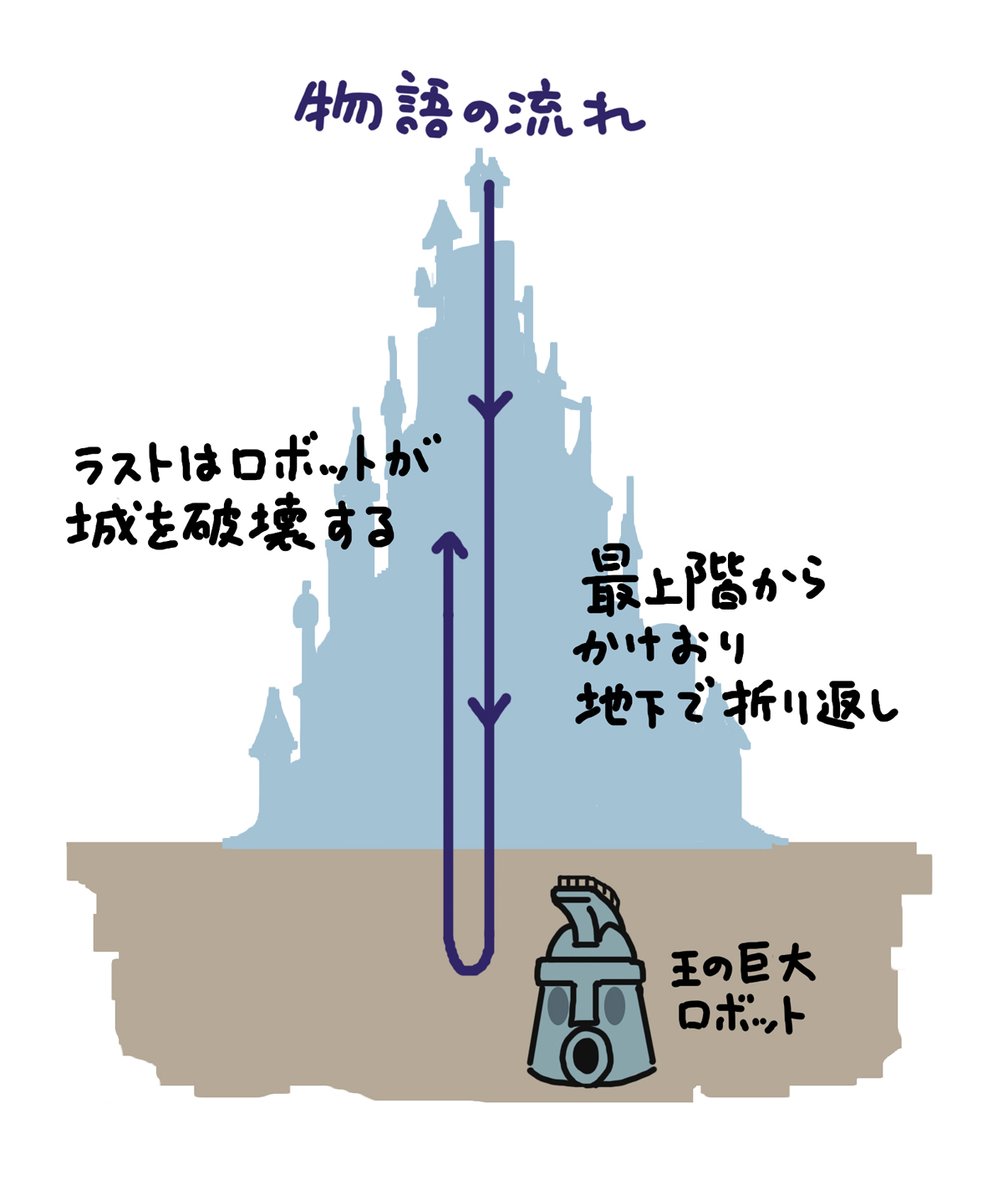 宮崎駿監督が強く影響を受けたという『やぶにらみの暴君』を見た上で、

『未来少年コナン』
『ルパン三世 カリオストロの城』
『天空の城ラピュタ』

城や塔を舞台に、上から下へと激しく動き回る物語の構図をザックリ図解にして整理してみました。#カリオストロの城
https://t.co/hb1sEBIBZ4 