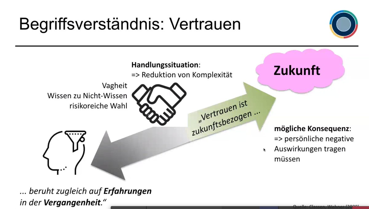 GfWM_KnowCamp's tweet photo. ￼￼￼￼#GKC20 #KnowledgeCamp eine interaktive Session zu 
#Vertrauen schaffen in virtuellen Teams! Ein wichtiges und gerade hochaktuelles Thema. 
mit Peter Heisig @WM2019_FHP &amp; @jhercher
Für eine gute Unternehmenskultur ist Vertrauen essentiell!

#Homeoffice #Conceptboard @GfWM https://t.co/TrPdLCOik2