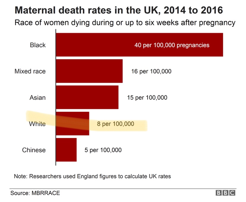 Got a contrarian in my replies saying that this is purely related to the racial composition of the population. No. It. Isnt. The maternal death rate for white American mothers is nearly double what it is for white Brit mothers. This is about healthcare provision & the lack of it.