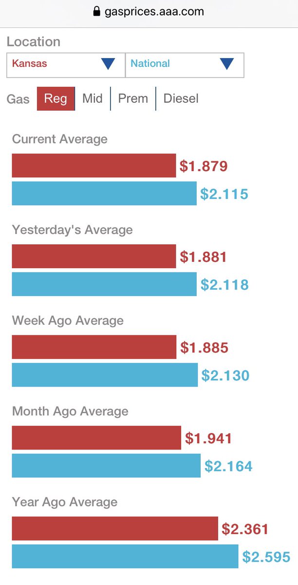 AAAKansasNews's tweet photo. ⛽️ The average gas price in Kansas is 49 cents less than one year ago. Our current $1.87/gallon is 9th cheapest in America. In the region, MO, OK, AR and TX are all in the top 5 cheapest gas. More info: https://t.co/PtzUwpk6Yw.
@AAAKansas https://t.co/AqdDVIzmpI
