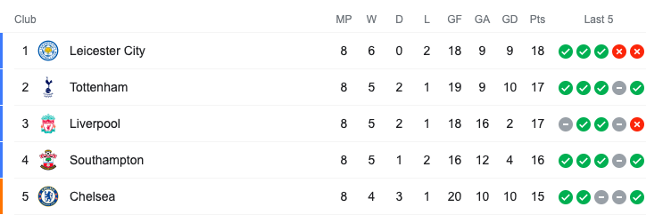 Despite a dip towards the end of last season, the Foxes secured Europa League football and now sit top of the PL table during the international break. Not only is Leicester’s squad full of high-quality players, plenty are extremely likeable and relatable for supporters.