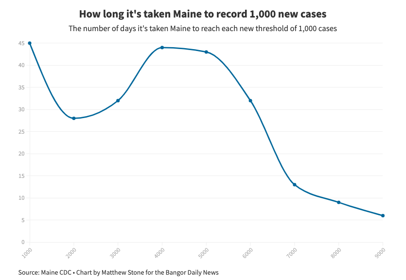 6: The number of days it took Maine to cross the threshold of 9,000 cases after hitting 8,000. https://bangordailynews.com/2020/11/20/news/5-numbers-that-show-just-how-bad-the-coronavirus-has-gotten-in-maine/