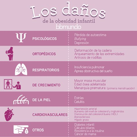 EsportistaUIB's tweet photo. També he trobat aquesta imatge de @bbmundo_com que reflexa els danys que pot ocasionar el sobrepés i l'obesitat en la infància #22121 #22121-UIB https://t.co/Ha12I6fPPU