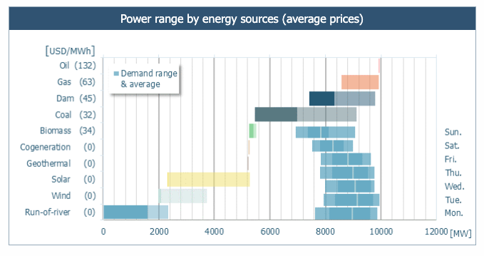 Antuko_energy's tweet photo. #CHILE | Antuko Weekly Report
La generación eólica y solar batió nuevos récords, mientras que la participación de las energías renovables no convencionales (ERNC) alcanzó el 21,3% en lo que va del año.
#energía #AntukoPowerAnalytics
https://t.co/BAt7Z7R1Cg https://t.co/BDdR0ebJcU