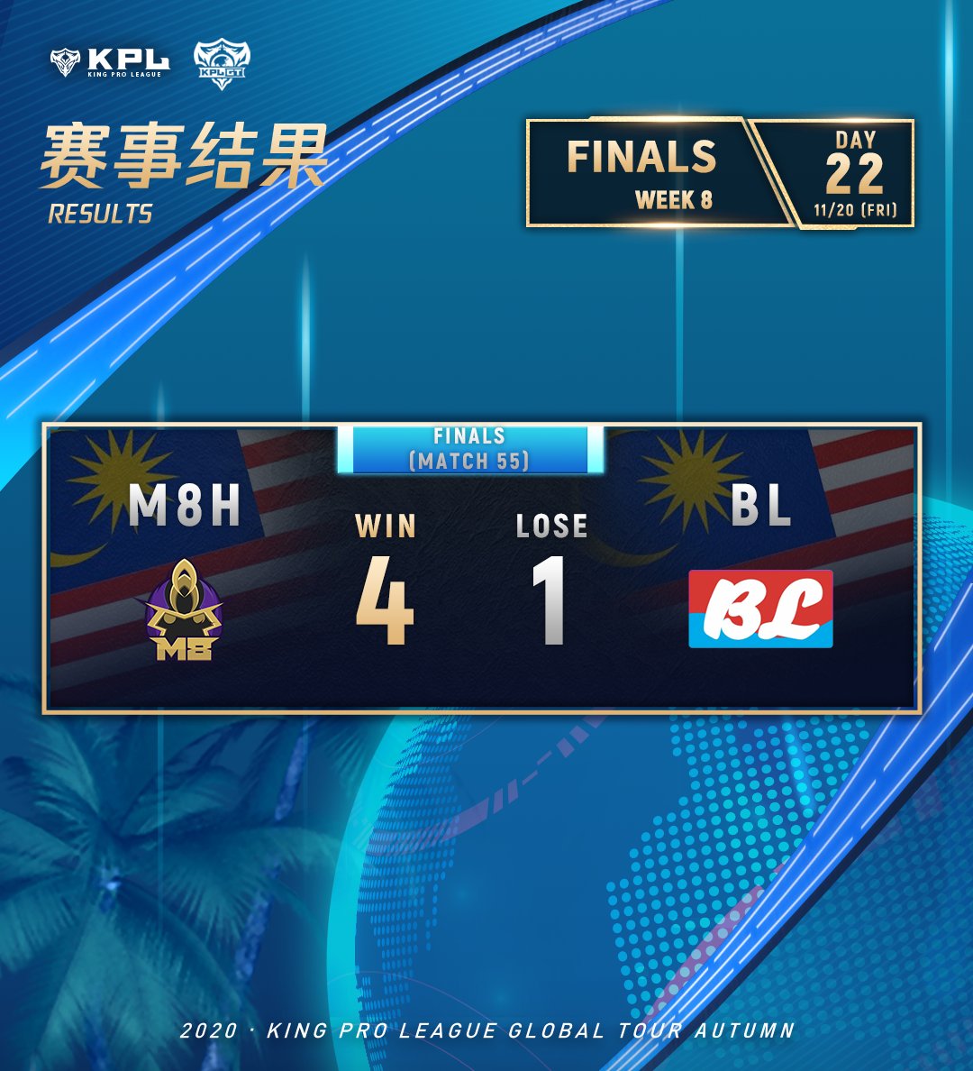 KPLGlobalTour's tweet photo. 📣 <决赛比赛结果> 📣
M8H 4:1 BL 

🥳🥳恭喜M8Hexa获得2020KPLGT秋季赛冠军！🥳🥳 https://t.co/J6T52aJnA2