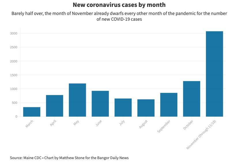 31.61: The percentage of Maine’s coronavirus cases the state has recorded in November alone. https://bangordailynews.com/2020/11/20/news/5-numbers-that-show-just-how-bad-the-coronavirus-has-gotten-in-maine/