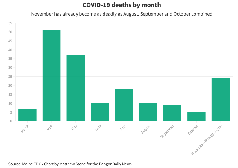 13: The number of days it took for November to become the third deadliest month during the pandemic. https://bangordailynews.com/2020/11/20/news/5-numbers-that-show-just-how-bad-the-coronavirus-has-gotten-in-maine/