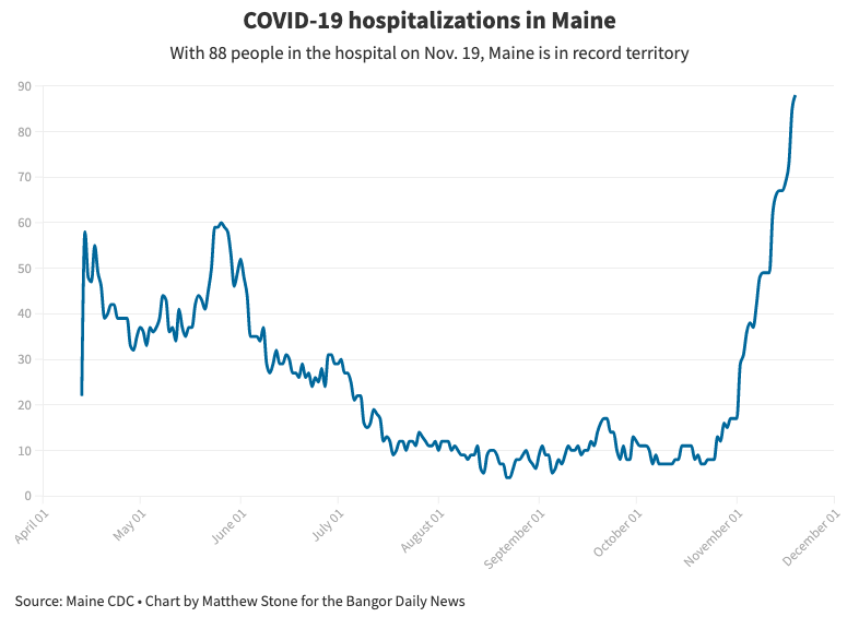 88: The number of Mainers hospitalized with the coronavirus on Thursday. https://bangordailynews.com/2020/11/20/news/5-numbers-that-show-just-how-bad-the-coronavirus-has-gotten-in-maine/