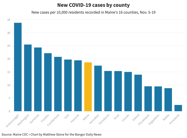 15: The number of Maine counties that recorded a new case of COVID-19 on Thursday. https://bangordailynews.com/2020/11/20/news/5-numbers-that-show-just-how-bad-the-coronavirus-has-gotten-in-maine/