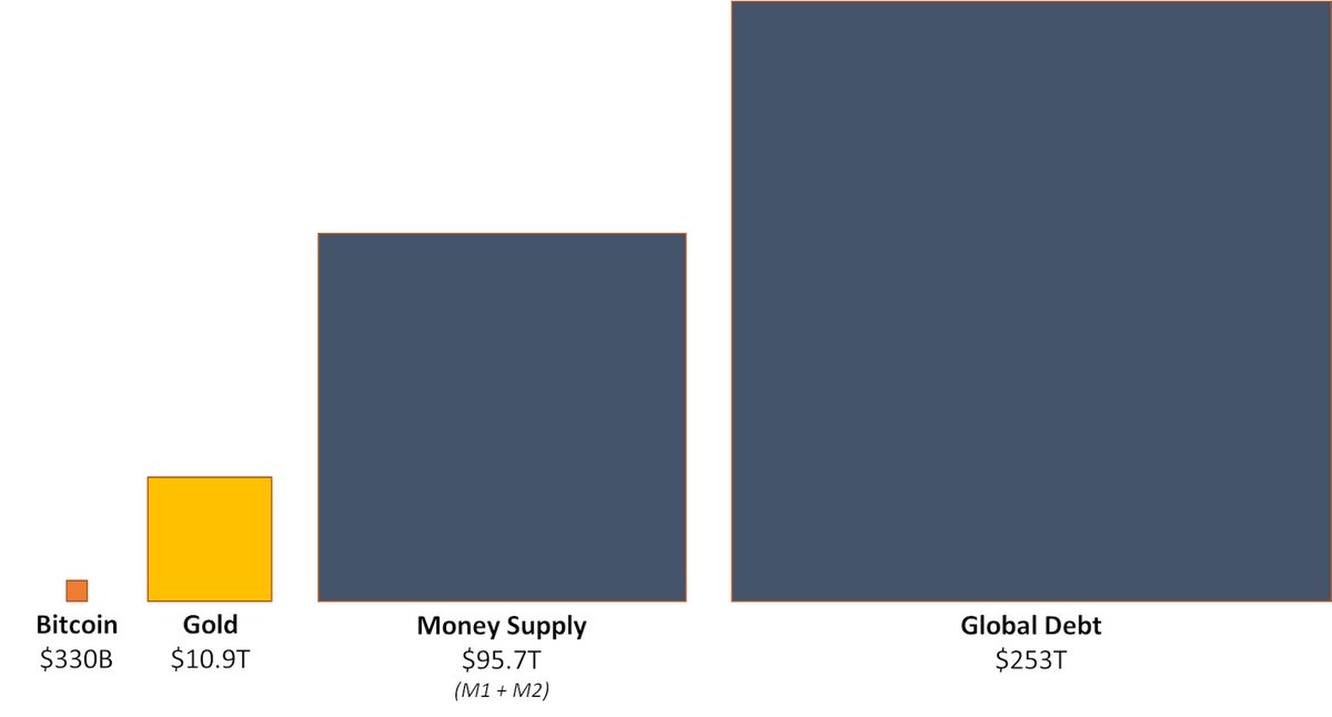 2/ $330,000,000,000 (330 BILLION DOLLARS)That’s the total current value stored on the Bitcoin network, and it is likely undervalued by 200x-1000x (or more).