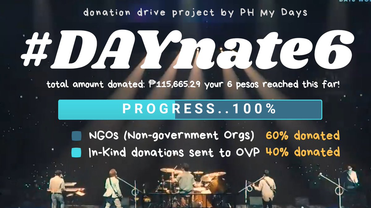 jaetineme's tweet photo. #DAYnate6 reached 100% goal 🥳
For a total amount of 115,665.29 from the donation of kind My Days we are able to give 60% of the total amount of NGOs and 40% we're able to buy and give in-kind donations.
#DAYnate6 has finally reached it's end.
Once again thank you so much 😭 https://t.co/PuzvOIfMLP