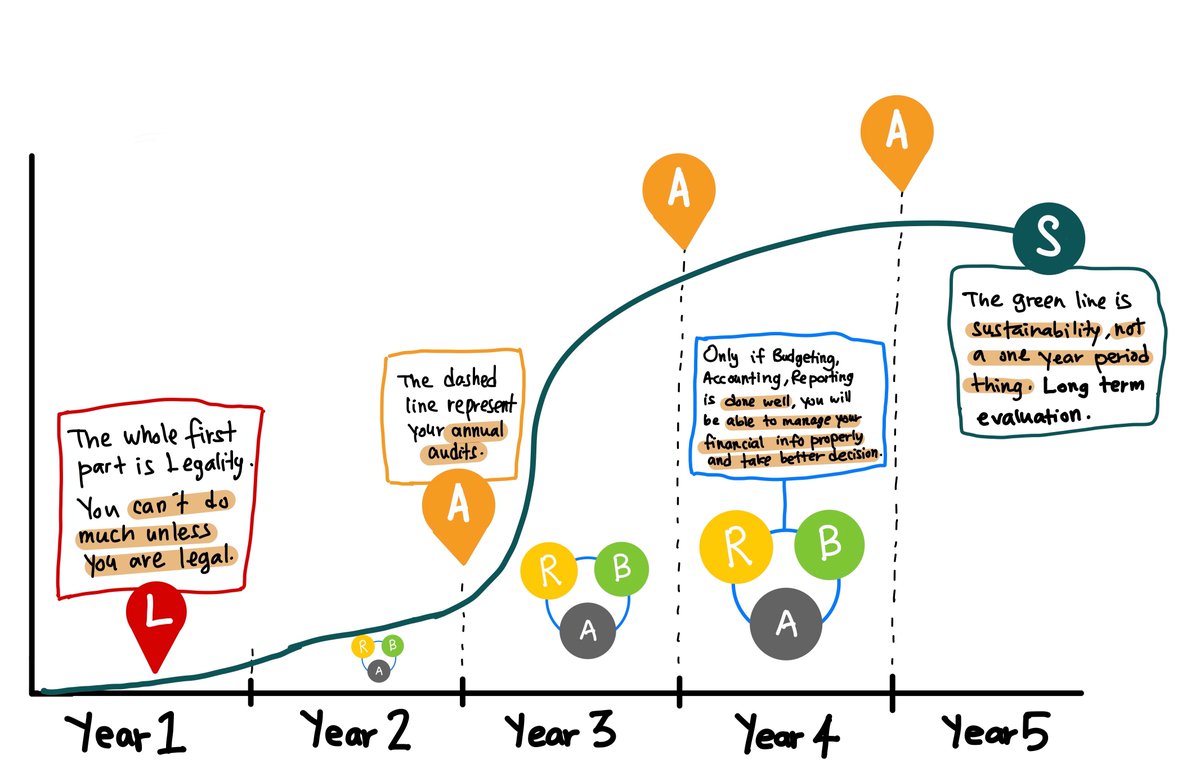 FINANCE MANAGEMENT Selalu buntu dengan finance? Kerja aku buat accounting ke? CEO tak tahu nak track apa dengan CFO? It’s okay.Ini adalah summarization 101 berdasarkan pengalaman sebagai National Director. Time to master up your execution.Retweet untuk share knowledge ni 