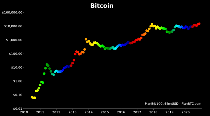 8/ More and more people are beginning to understand this idea, and it makes for a reasonable explanation of why the price of Bitcoin tends to keep going up, violently, over and over again.