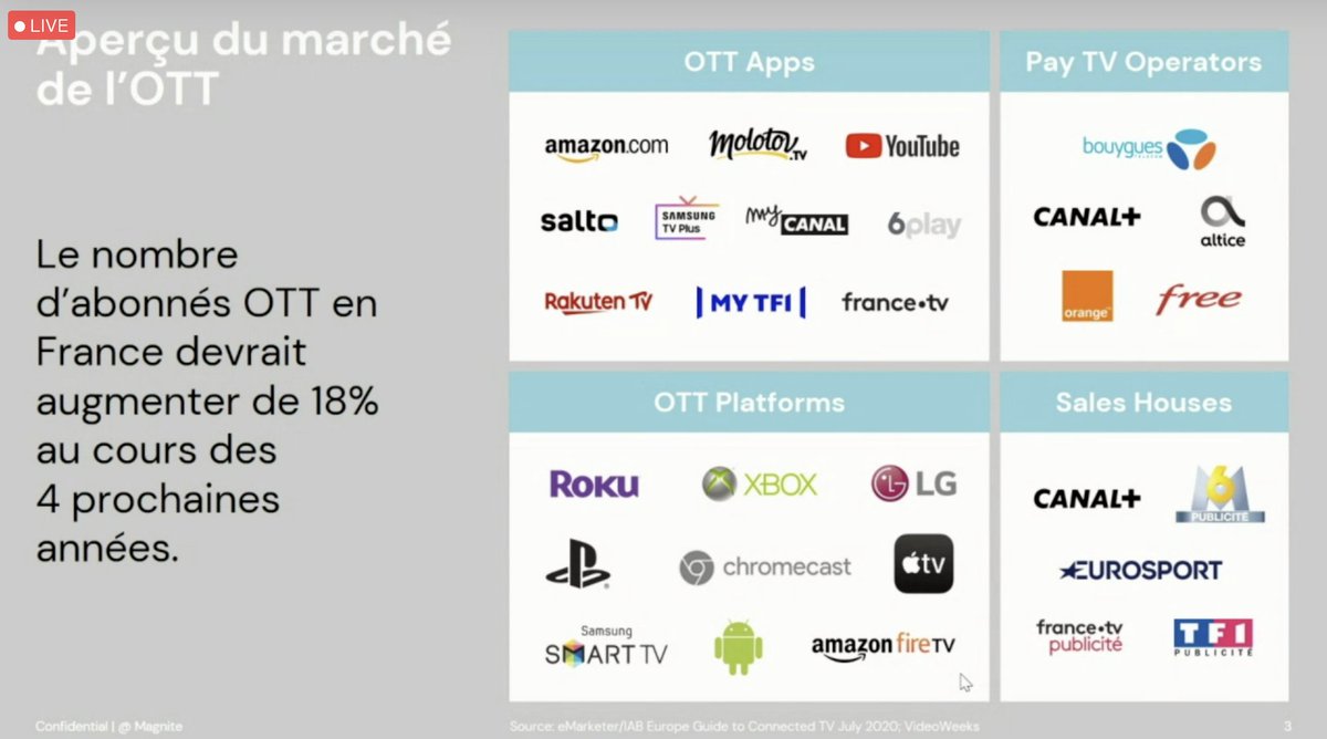Corto13's tweet image. #adtechsummit20  Le nombre d&apos;abonnés OTT devrait progresser de 18% d&apos;ici 4 ans #OTT