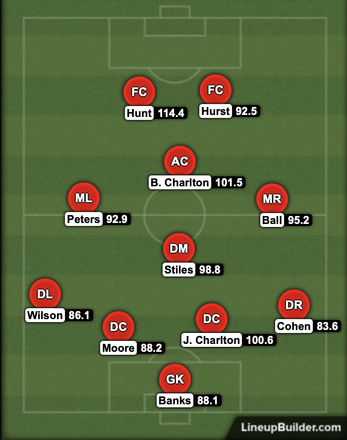 LineupsShape-wise, the game was nominally a battle between Germany's attacking 4-2-4 shape, versus the more conservative diamond employed by England. Note a certain F. Beckenbauer in central midfield, before he became a sweeping icon