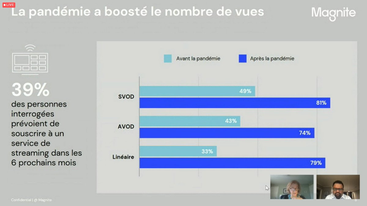 UyAnais's tweet image. #ADTECHSUMMIT20 39% des personnes prévoient de souscrire à un service de streaming dans le 6 prochains mois. #IABFrance #IIM #SEB3 #KarenRing