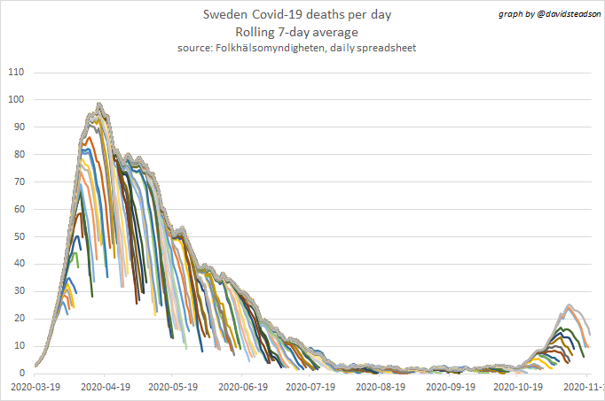 I've extended the rolling 7-day average graph now back to the beginning of the pandemic in March. Long-time followers will note I've removed the legend! That's because every line represents the data as reported on a particular day, and we now have nearly 300 reporting days.