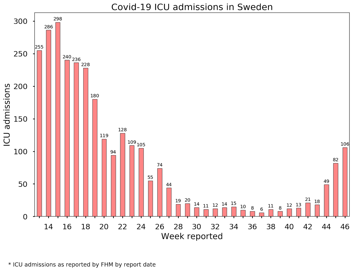 Här är IVA-inläggningar. Den visar en liknande trend som den vi kan se till exempel på SVTs dashboard, men motsvarar den smittspridning vi såg några veckor tillbaka i tiden.  https://www.svt.se/datajournalistik/corona-i-intensivvarden/