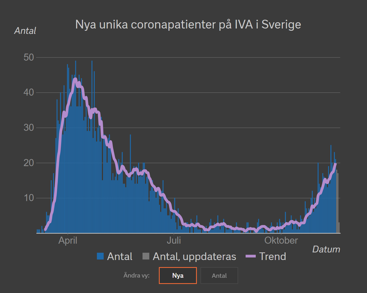 Här är IVA-inläggningar. Den visar en liknande trend som den vi kan se till exempel på SVTs dashboard, men motsvarar den smittspridning vi såg några veckor tillbaka i tiden.  https://www.svt.se/datajournalistik/corona-i-intensivvarden/